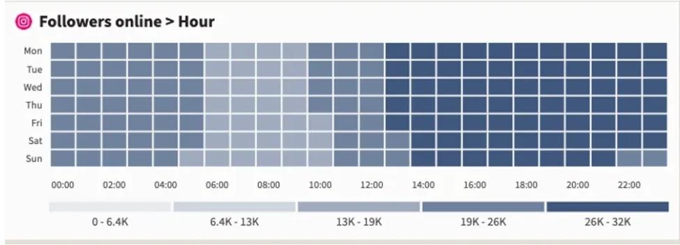 Instagram followers online heatmap in Hootsuite Analytics