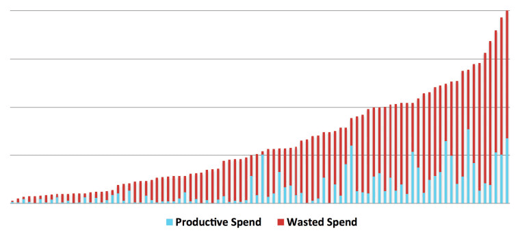 adwords wasted spend graph