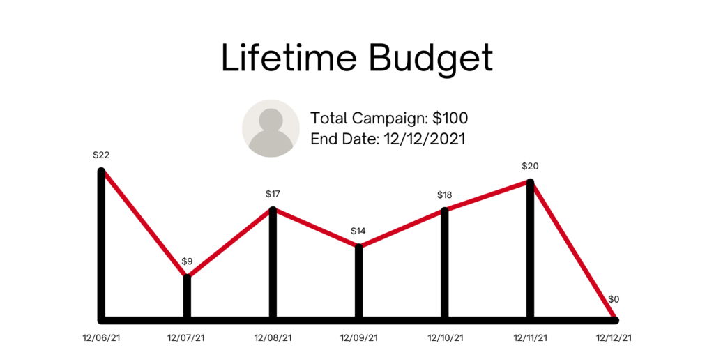 Lifetime budget graph showing the spend of a $100 campaign total budget over 7 days