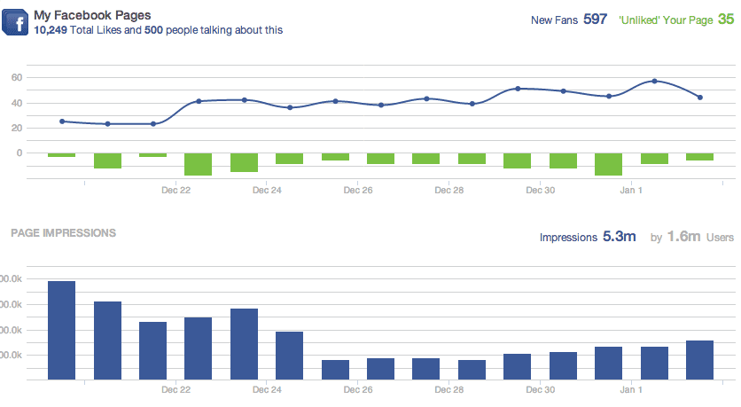 A peek inside Sprout Social's metrics dashboard