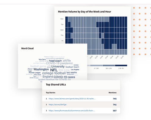 Hootsuite Insights social listening features: mentions heatmap, keyword cloud, top shared URLs