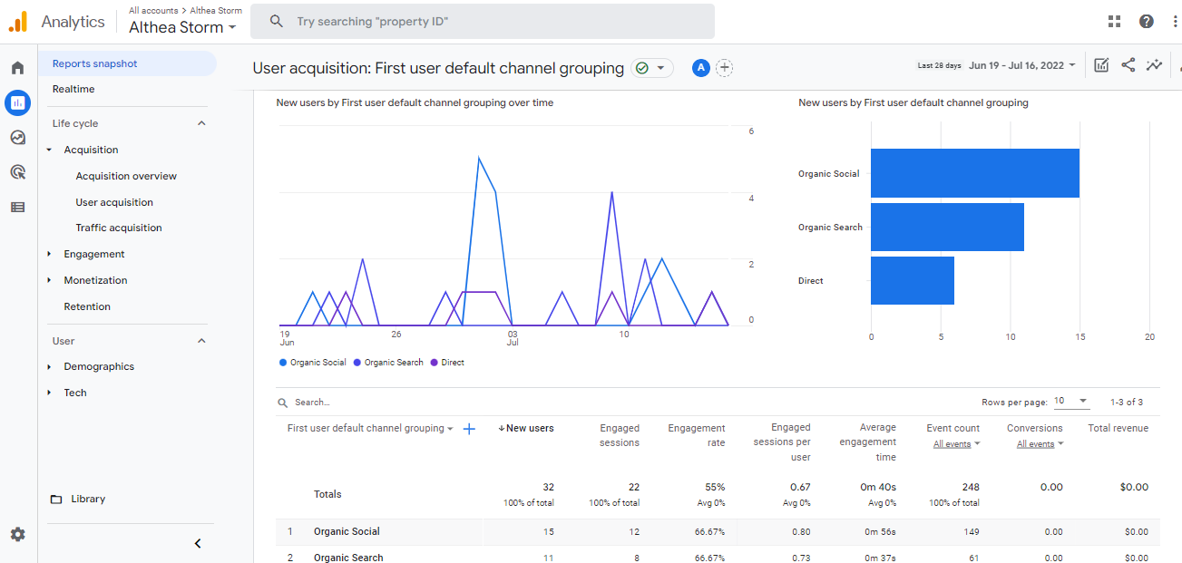 Google Analytics dashboard showcasing social media performance